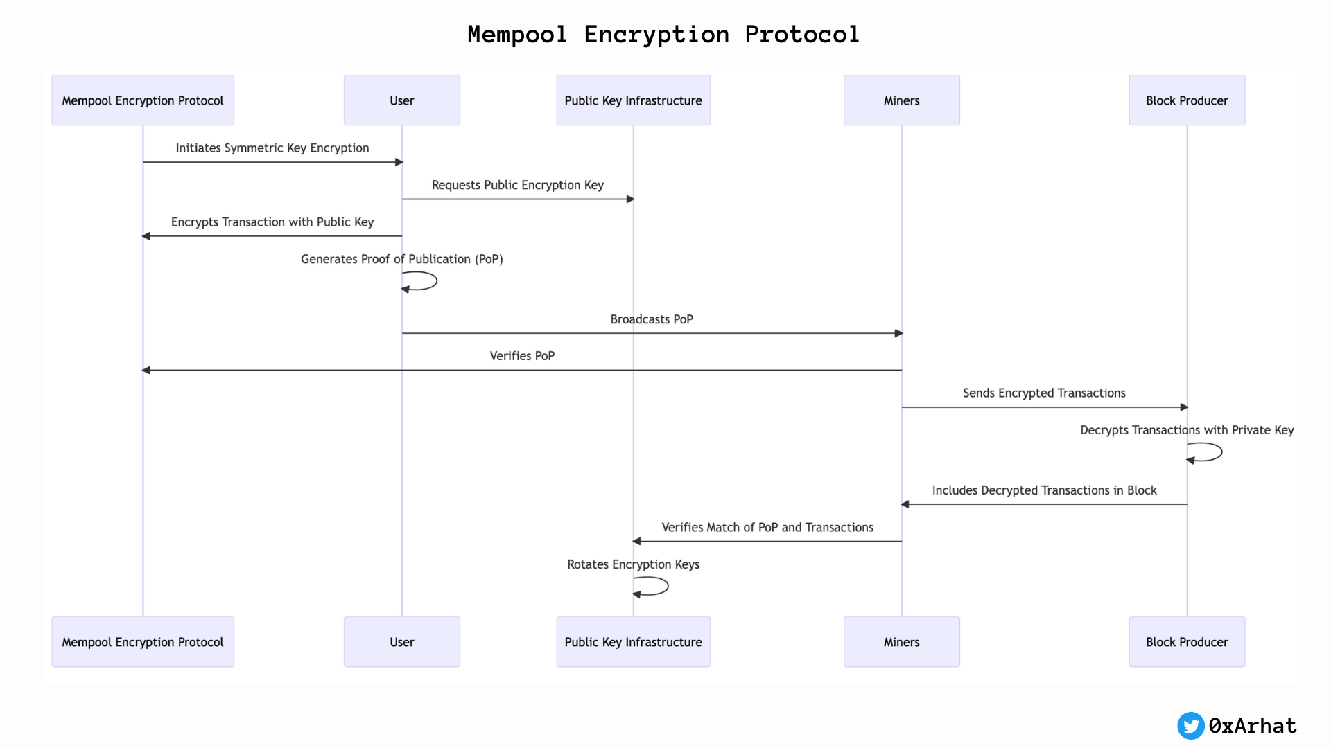 This 10-step process allows for both privacy of mempool transactions as well as verification that they were correctly published earlier. 