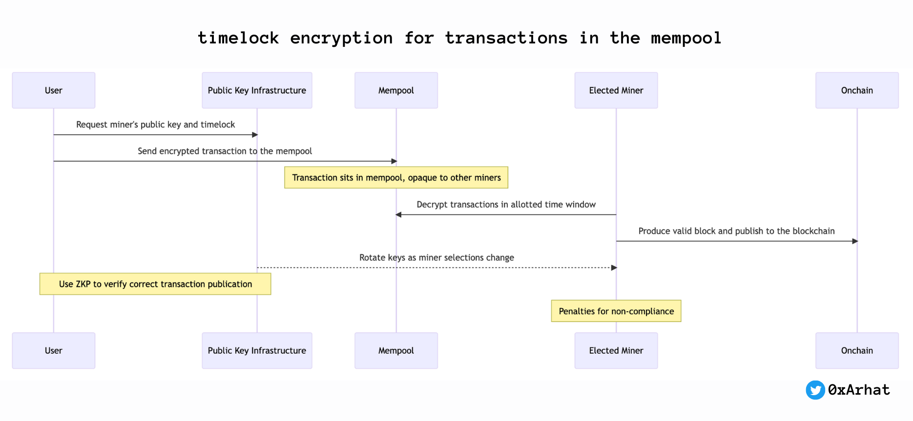 This encryption can only be decrypted by the specific miner who is elected to produce the next block.